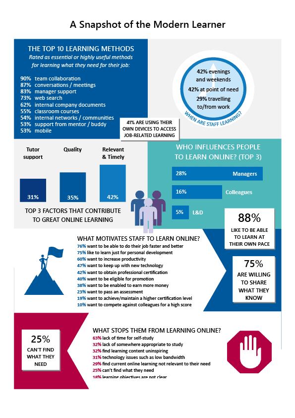 Snapshot of the Modern Learner