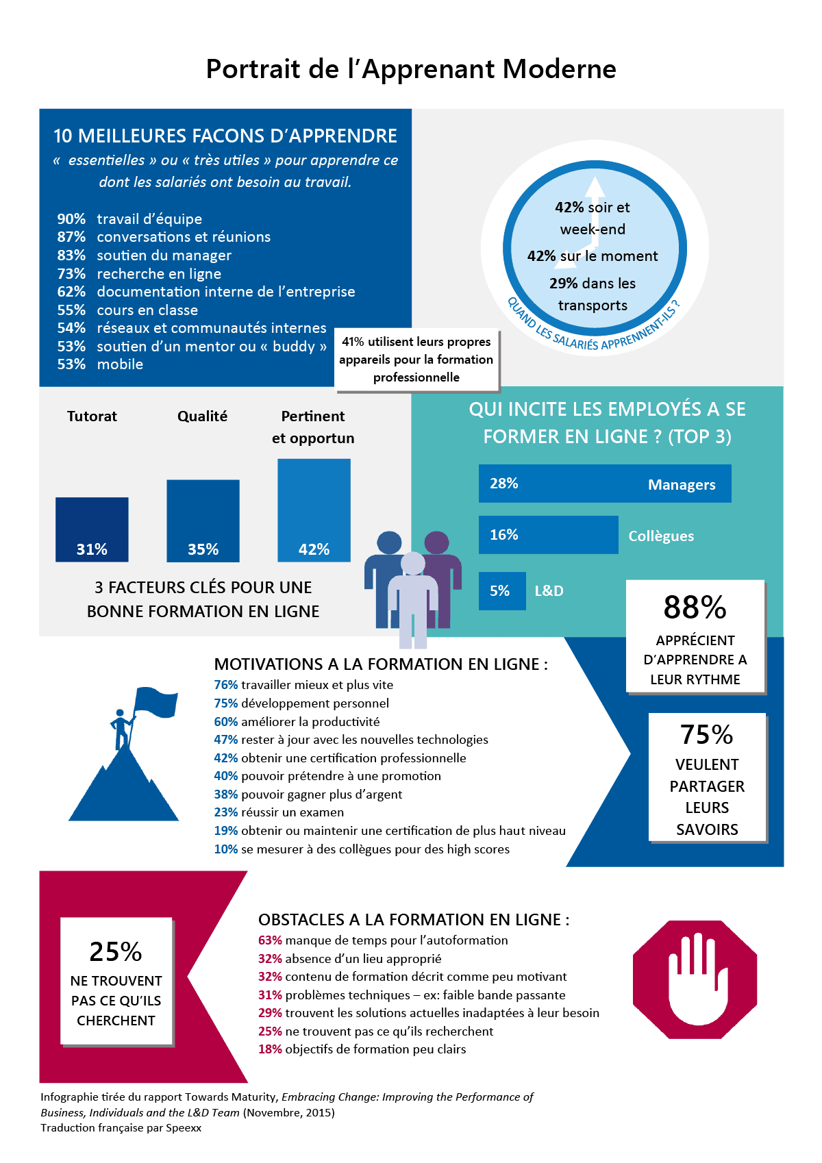 motivations et envie des apprenants en 2016 - Deloitte - Towards Maturity