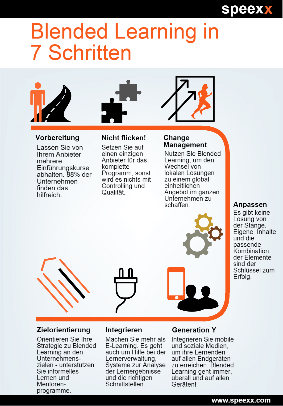 Infografik: 7 Schritte zum Blended Learning